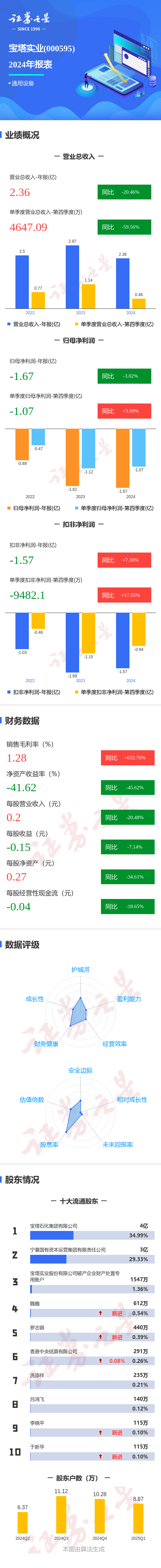 金股配资网 图解宝塔实业年报：第四季度单季净利润同比增3.99%
