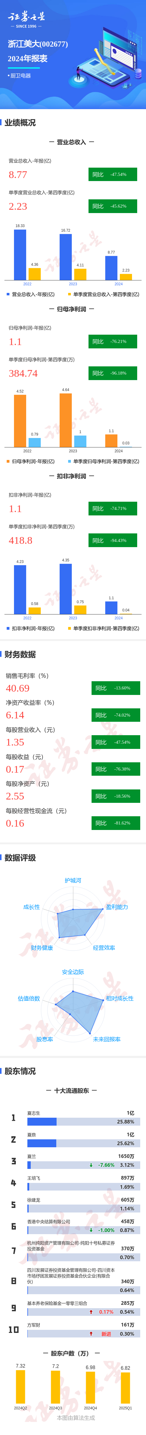 股票配资门户平台 图解浙江美大年报：第四季度单季净利润同比减96.18%