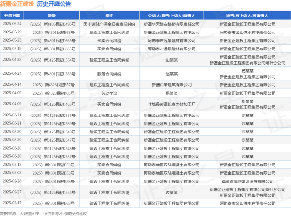 配资网配资指数 新疆金正建投作为原告/上诉人的1起涉及建设工程施工合同纠纷的诉讼将于2025年5月29日开庭