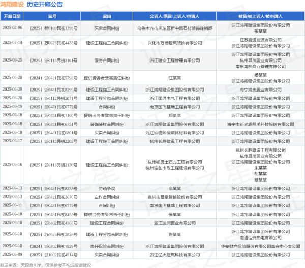 配资平台的行情 鸿翔建设作为被告/被上诉人的1起涉及提供劳务者致害责任纠纷的诉讼将于2025年6月18日开庭